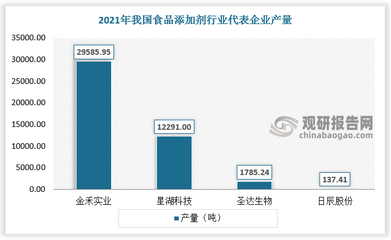 我国食品添加剂行业现状分析 产量超1000万吨 产品销售额呈增长态势